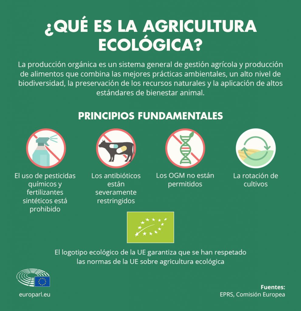 infografía agricultura ecológica en Europa